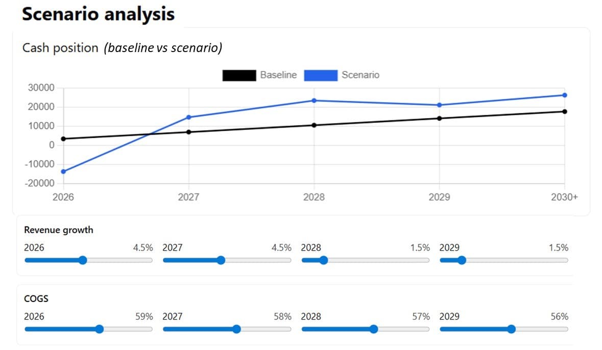 Scenario analysis sliders and charts