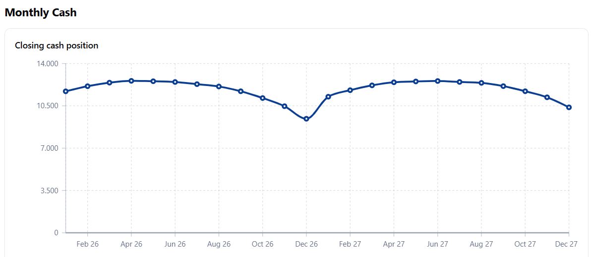 Monthly runway chart showing cash pressure through the year